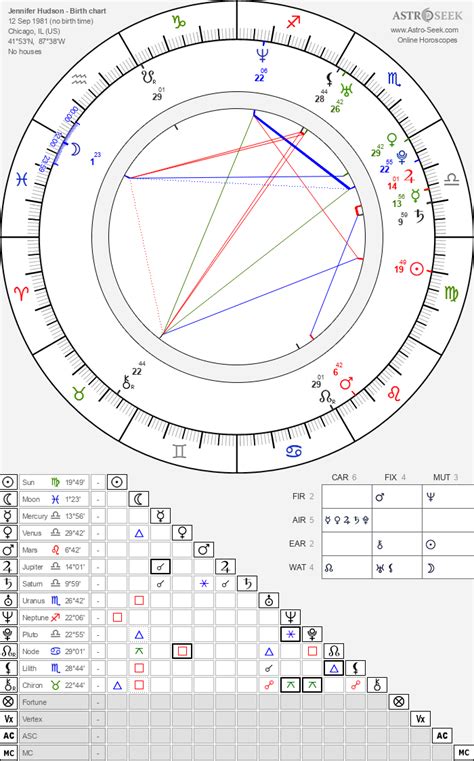 jennifer hudson zodiac|Astrology Birth Chart of Jennifer Hudson